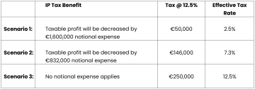 Table 3 IP Tax Regime